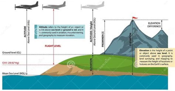 Difference between altitude and elevation