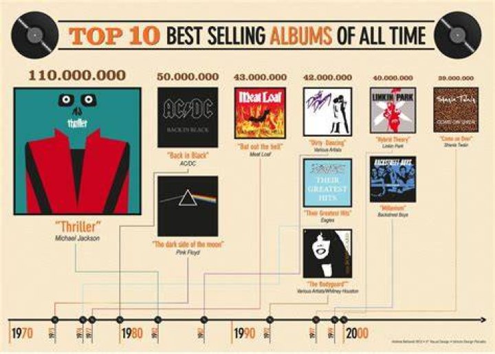 What Is Diddy's Best-Selling Album?